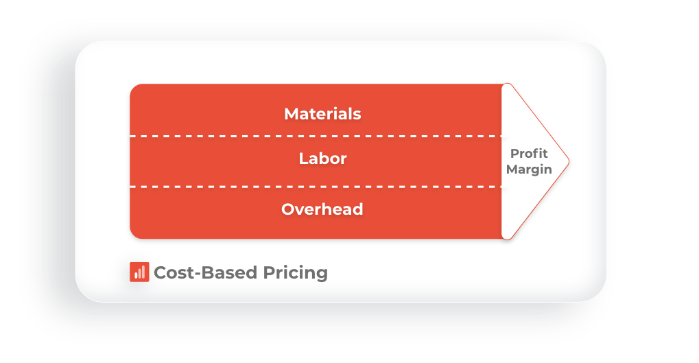 Visuelle Grafik der kostenbasierten Preisgestaltung
