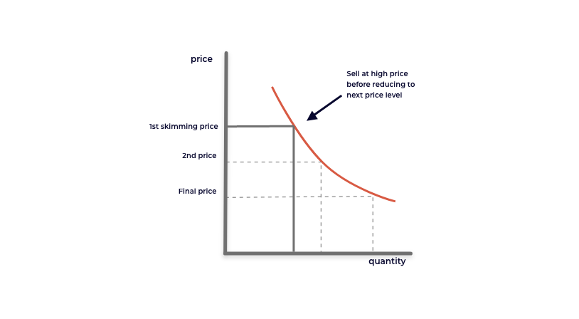  Skimming-Strategie-Diagramm